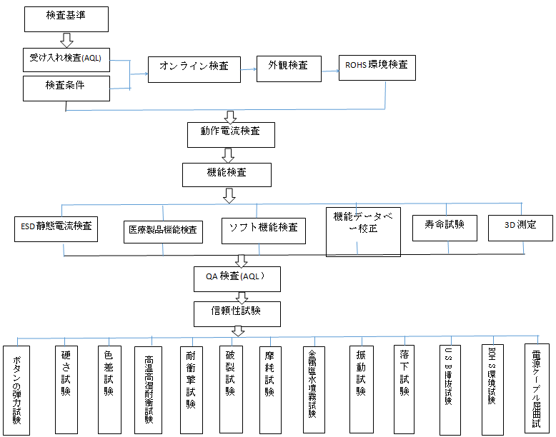 品质测试流程