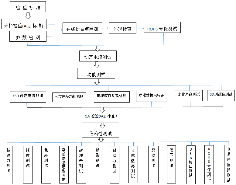 品质测试流程